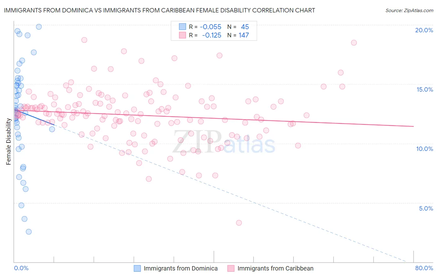 Immigrants from Dominica vs Immigrants from Caribbean Female Disability