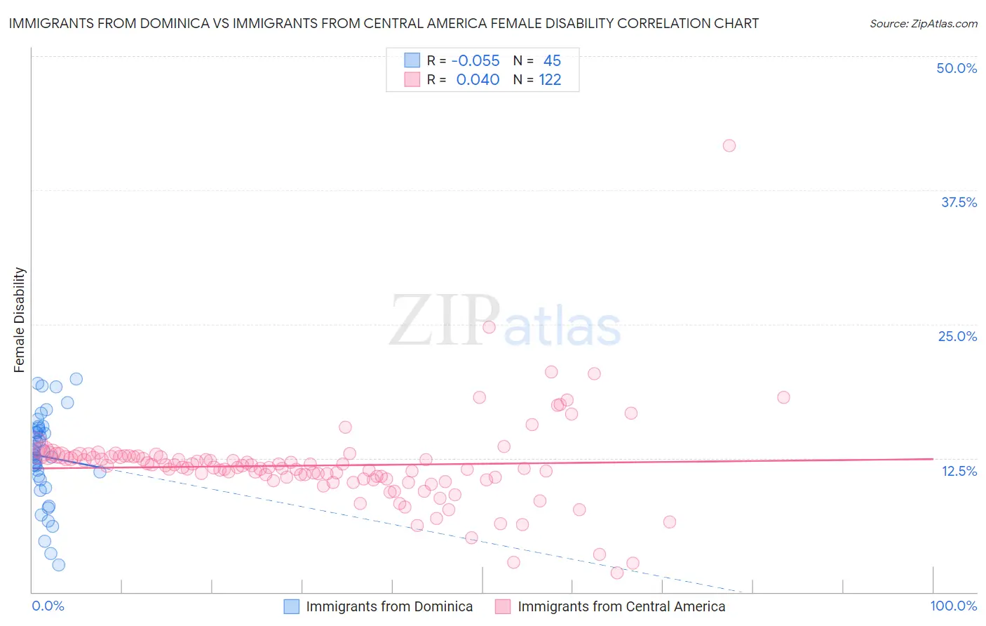 Immigrants from Dominica vs Immigrants from Central America Female Disability