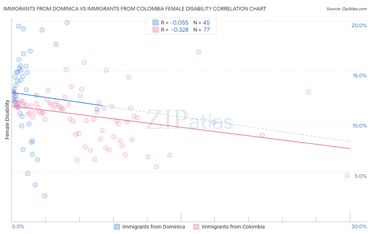 Immigrants from Dominica vs Immigrants from Colombia Female Disability