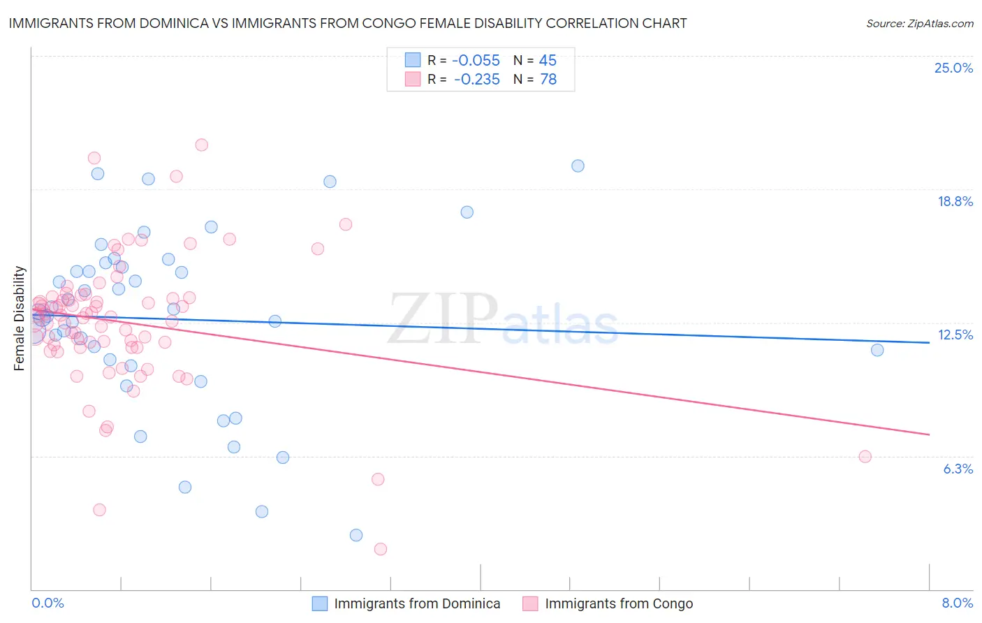 Immigrants from Dominica vs Immigrants from Congo Female Disability