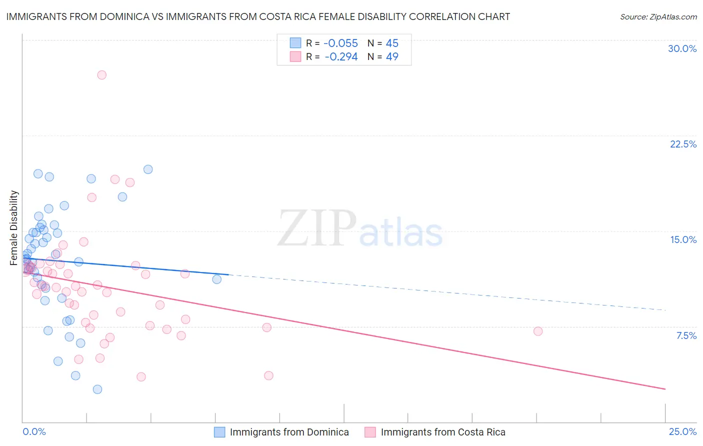 Immigrants from Dominica vs Immigrants from Costa Rica Female Disability