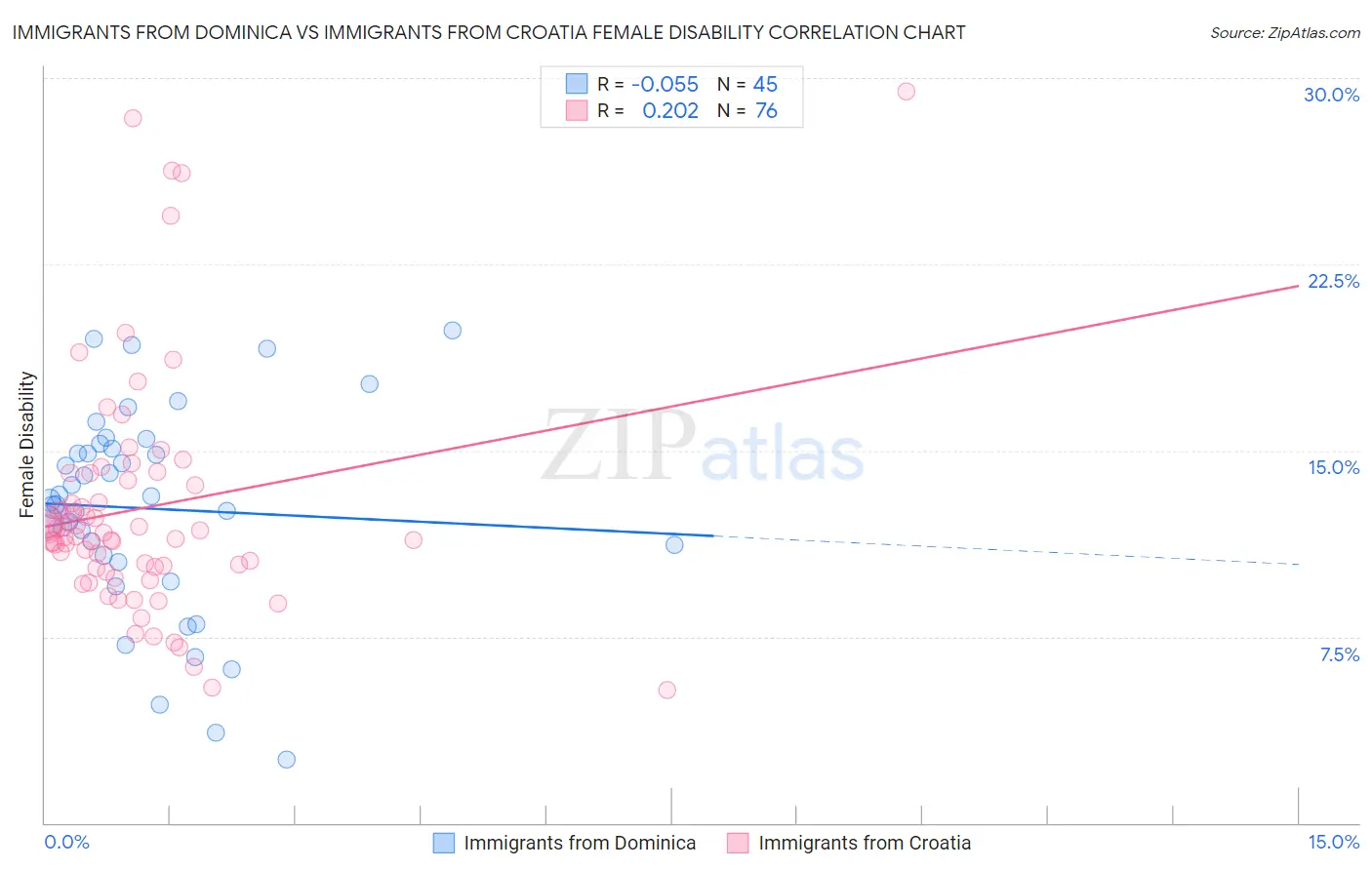 Immigrants from Dominica vs Immigrants from Croatia Female Disability