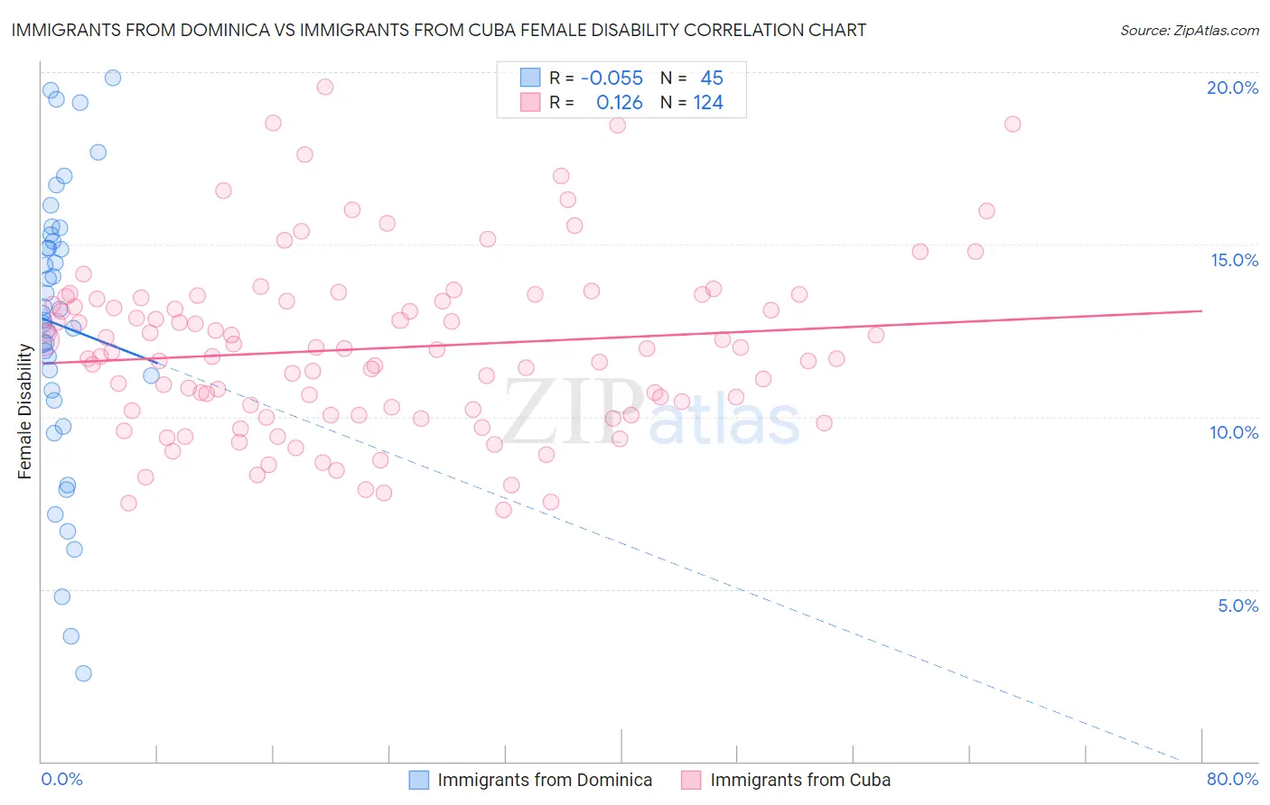 Immigrants from Dominica vs Immigrants from Cuba Female Disability