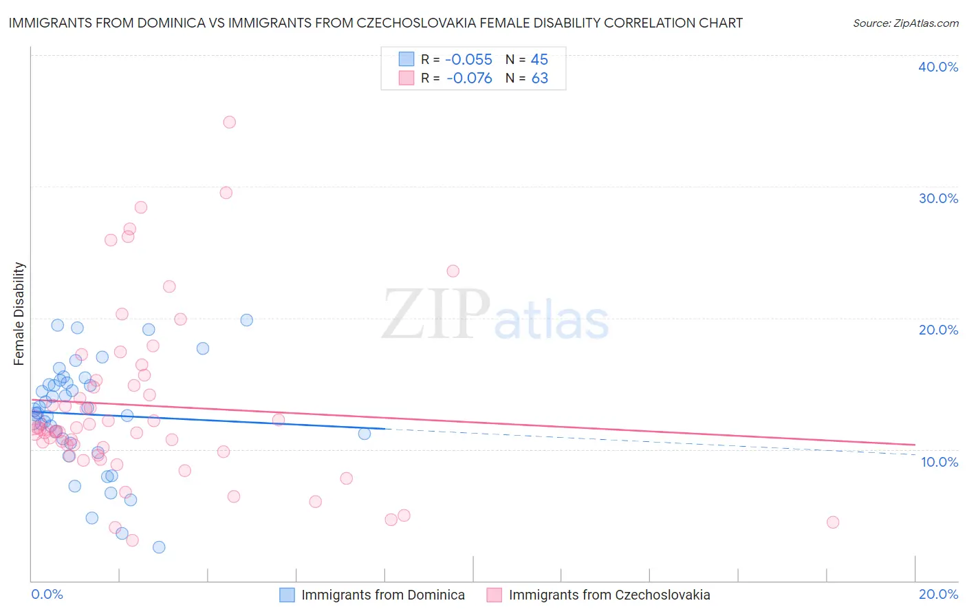 Immigrants from Dominica vs Immigrants from Czechoslovakia Female Disability