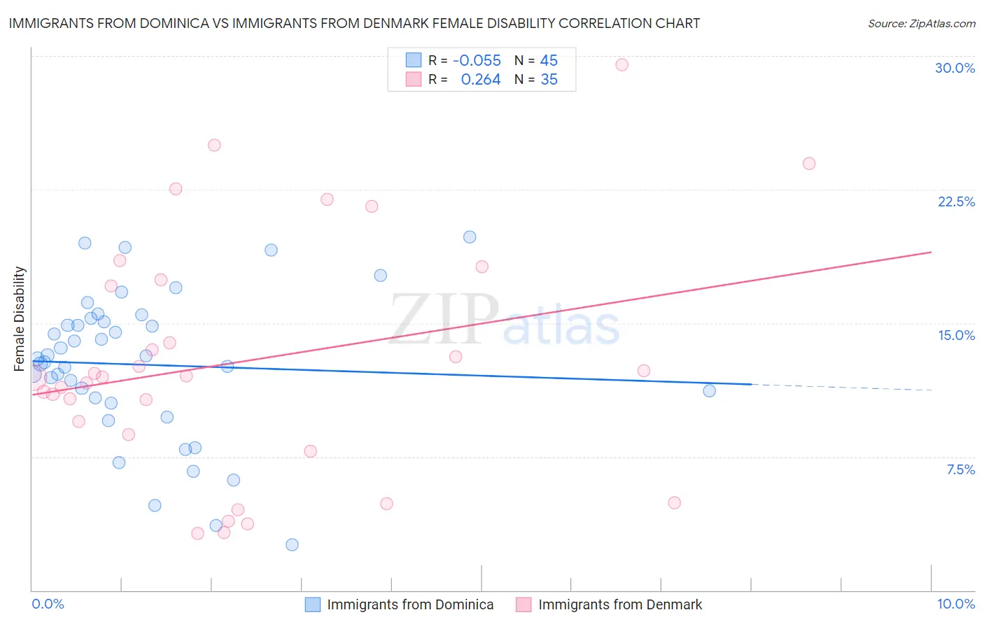 Immigrants from Dominica vs Immigrants from Denmark Female Disability