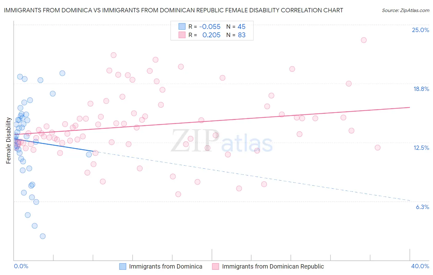 Immigrants from Dominica vs Immigrants from Dominican Republic Female Disability