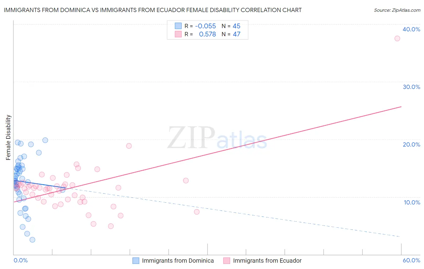 Immigrants from Dominica vs Immigrants from Ecuador Female Disability