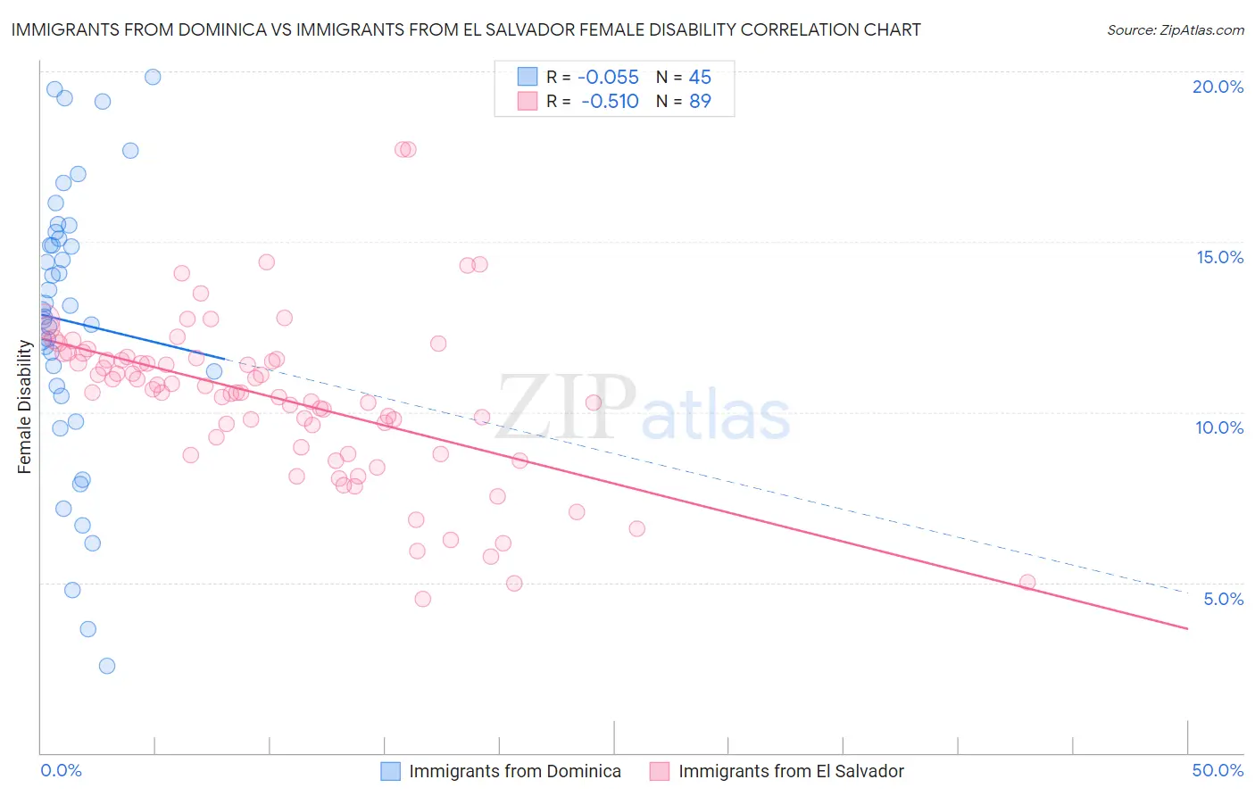 Immigrants from Dominica vs Immigrants from El Salvador Female Disability