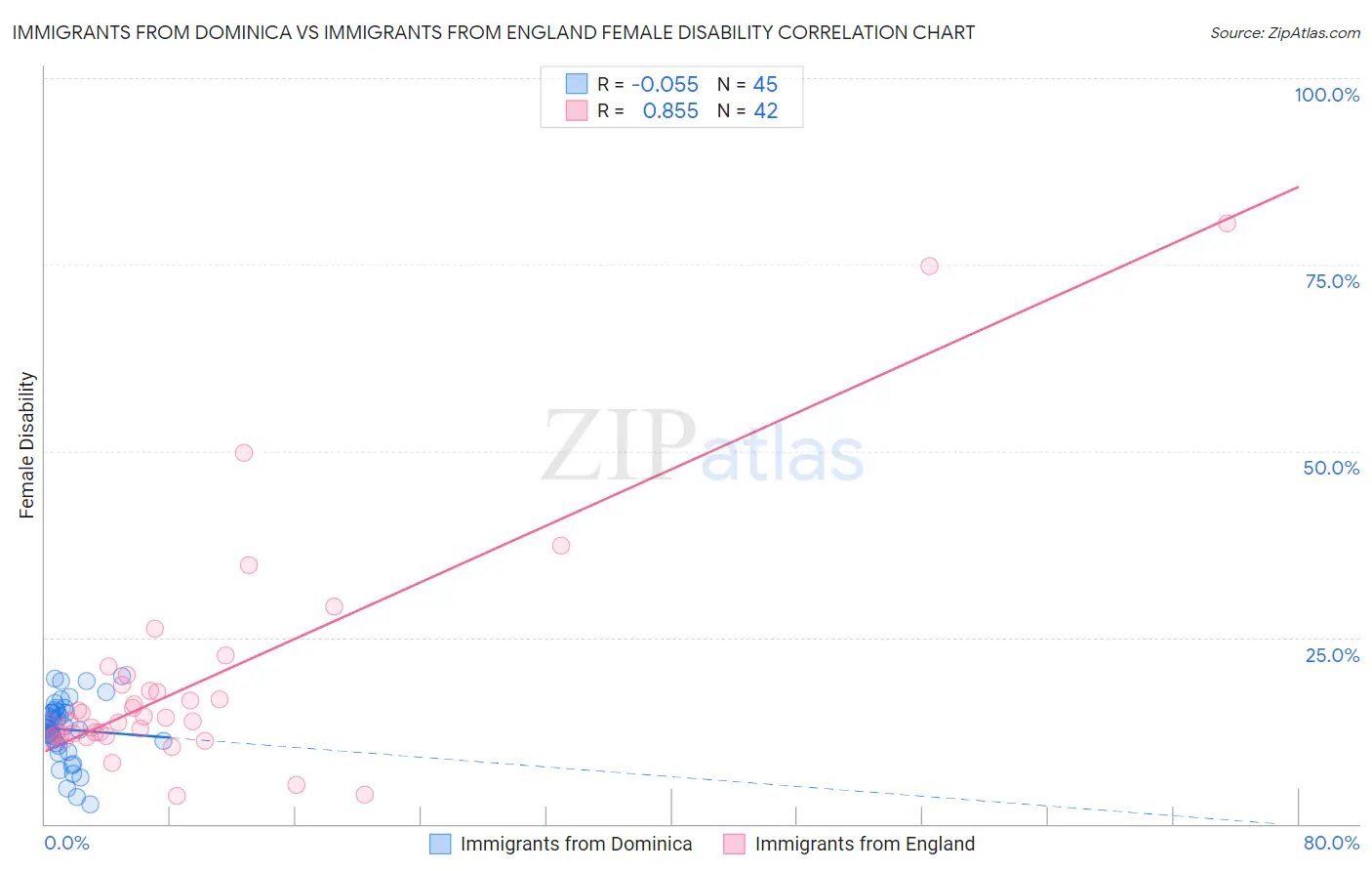 Immigrants from Dominica vs Immigrants from England Female Disability