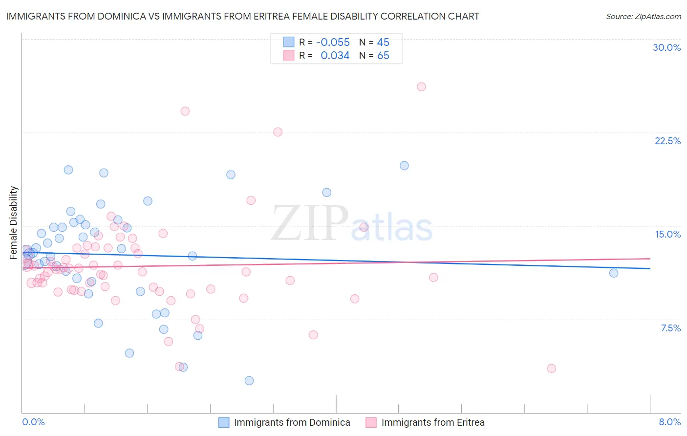 Immigrants from Dominica vs Immigrants from Eritrea Female Disability
