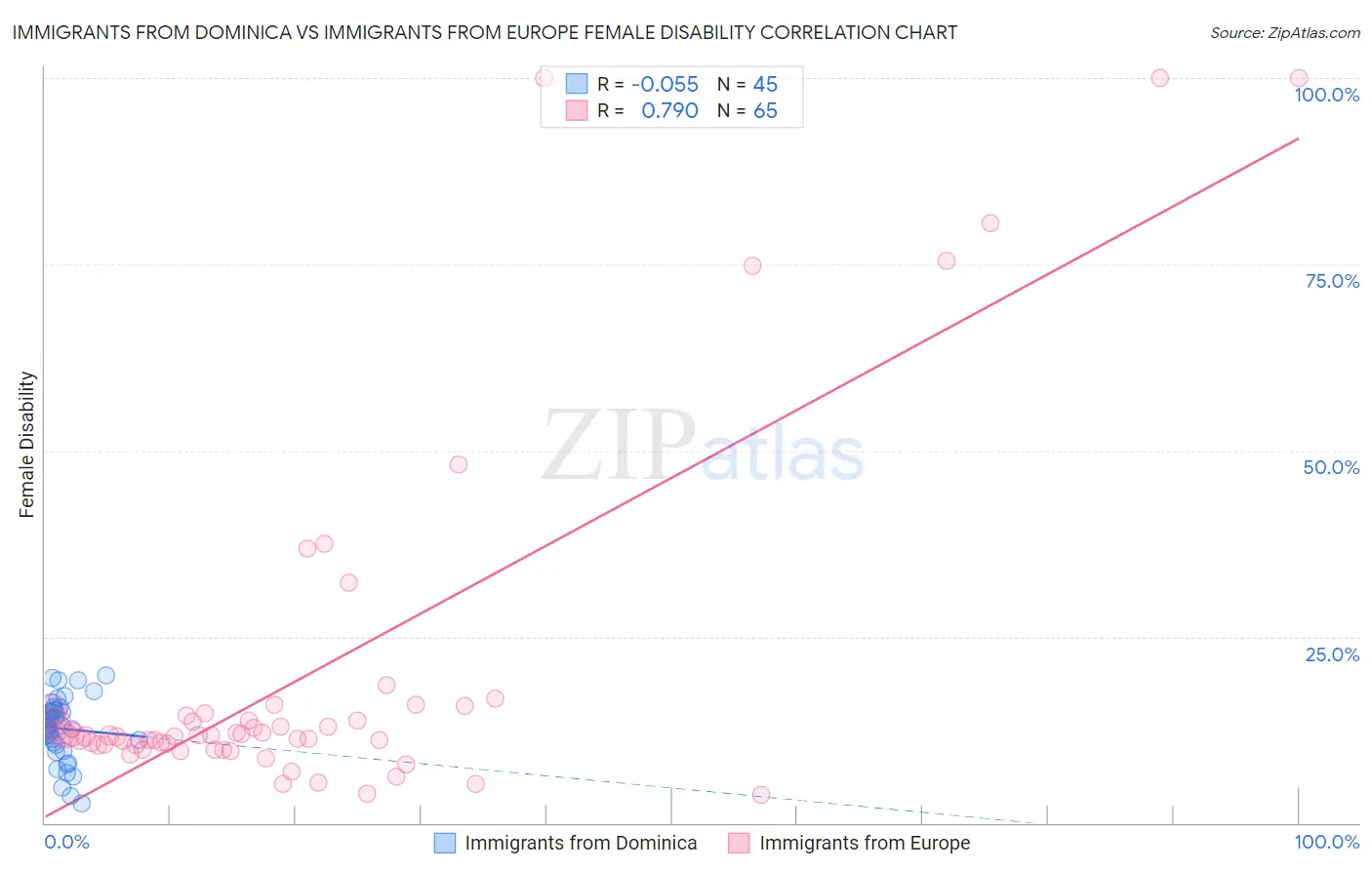 Immigrants from Dominica vs Immigrants from Europe Female Disability