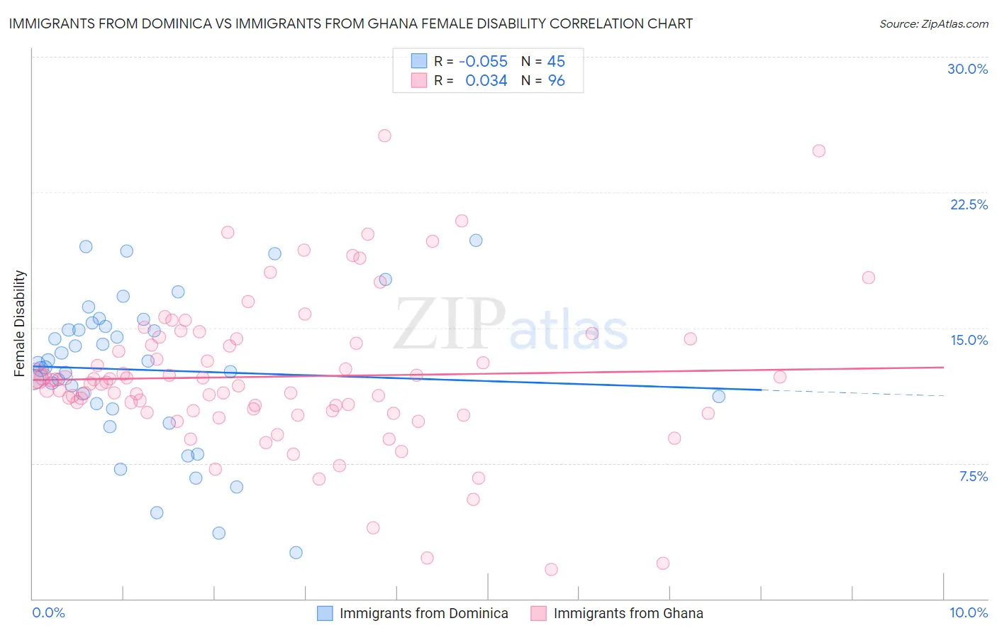 Immigrants from Dominica vs Immigrants from Ghana Female Disability