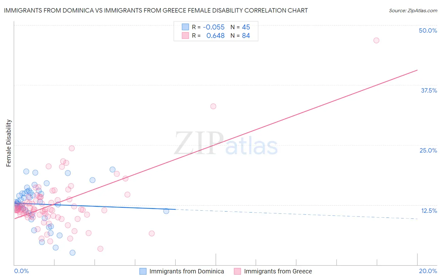 Immigrants from Dominica vs Immigrants from Greece Female Disability