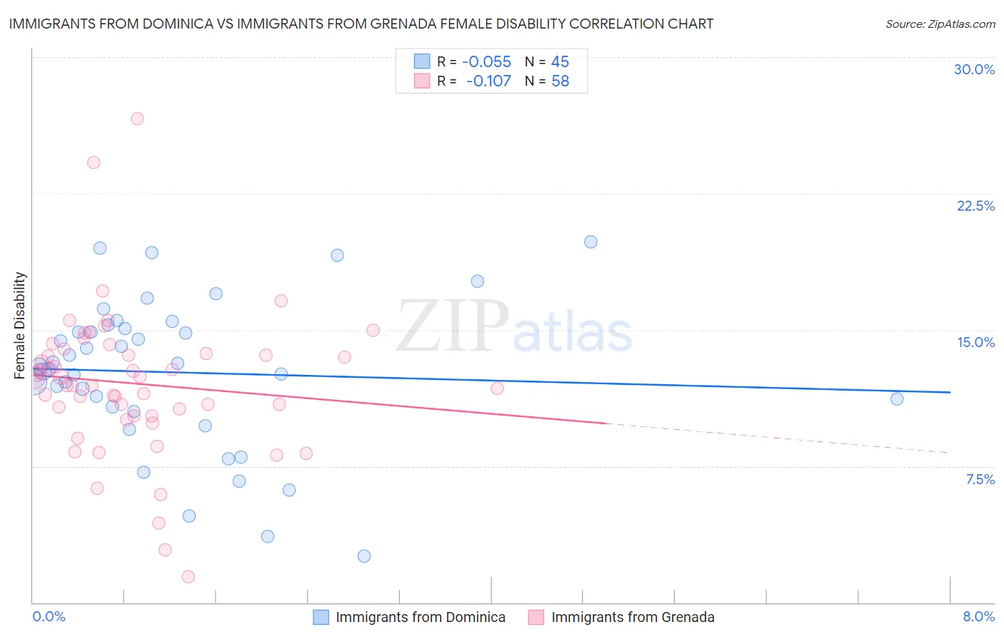Immigrants from Dominica vs Immigrants from Grenada Female Disability
