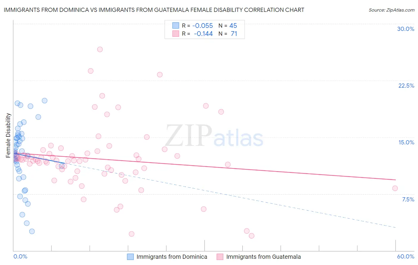 Immigrants from Dominica vs Immigrants from Guatemala Female Disability