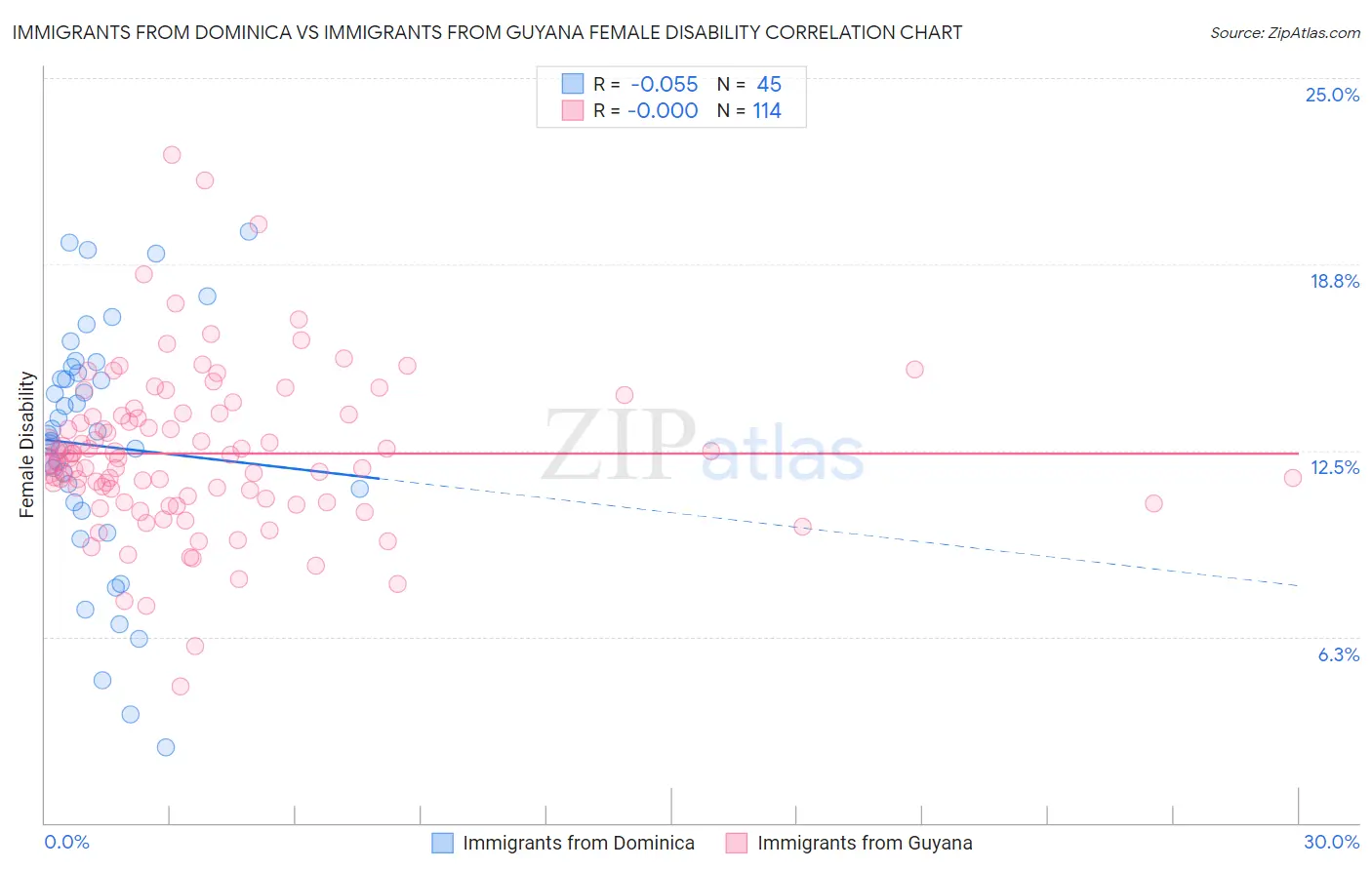 Immigrants from Dominica vs Immigrants from Guyana Female Disability