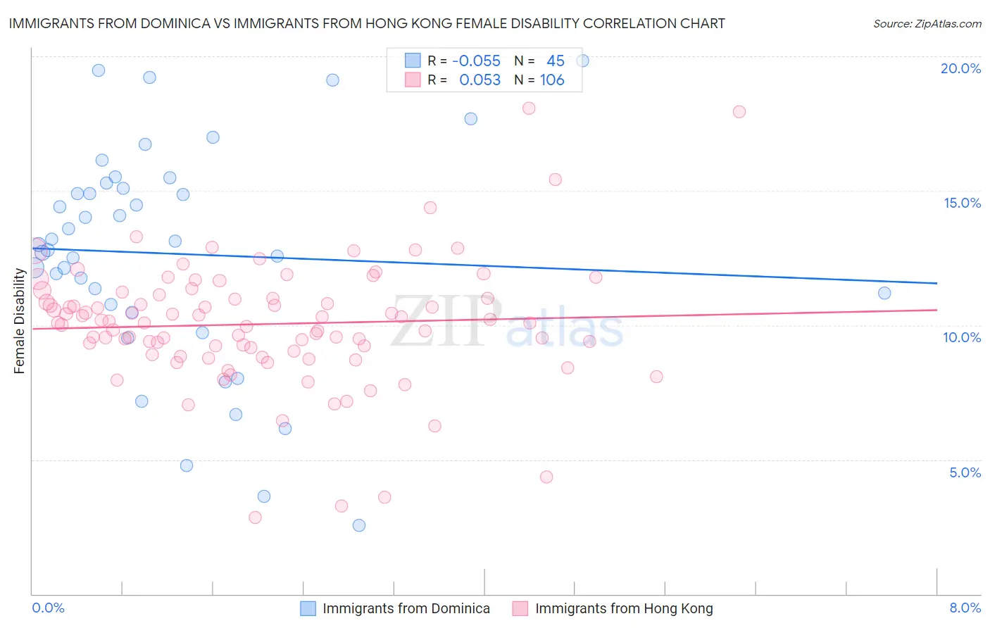 Immigrants from Dominica vs Immigrants from Hong Kong Female Disability