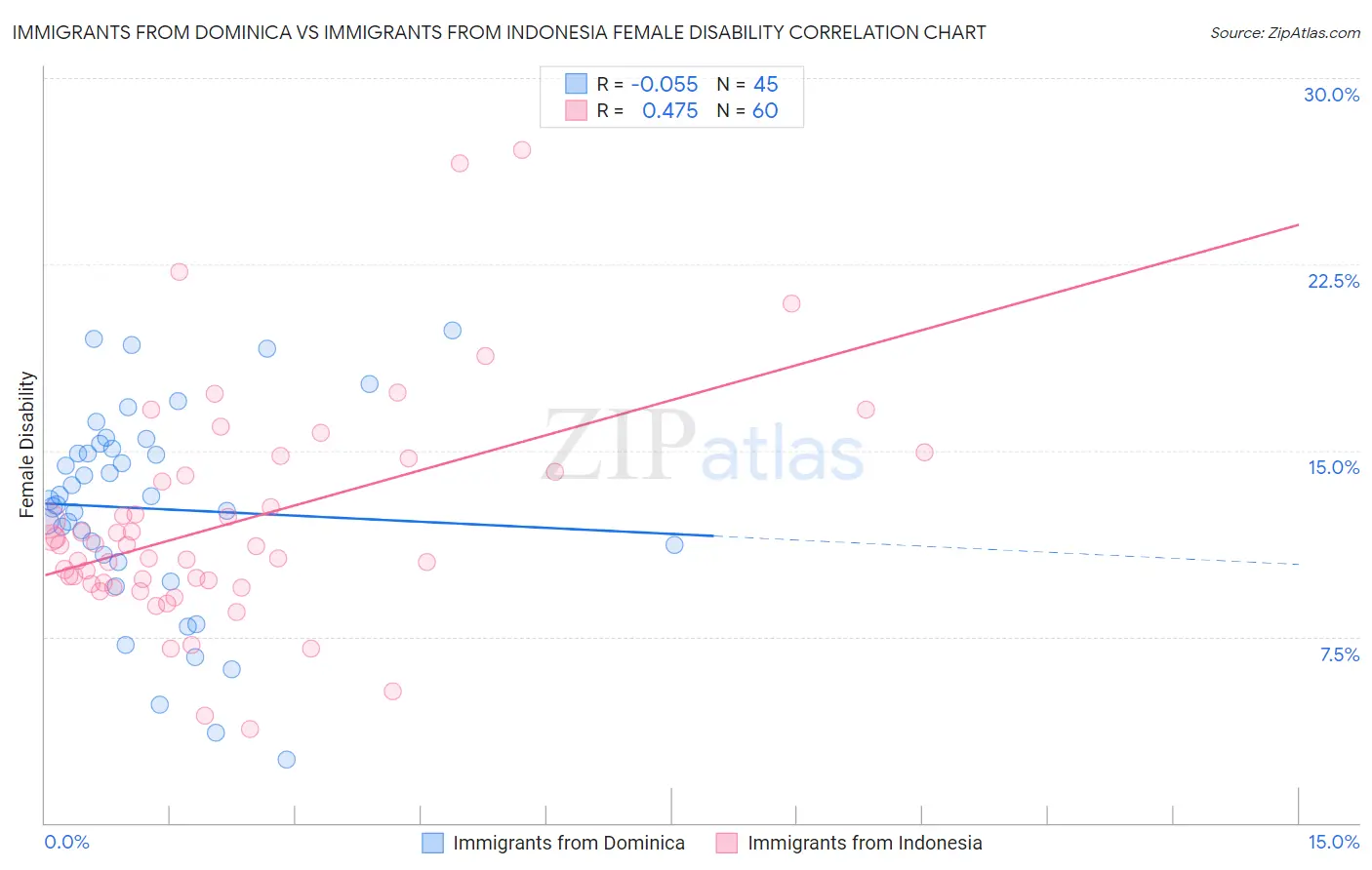 Immigrants from Dominica vs Immigrants from Indonesia Female Disability