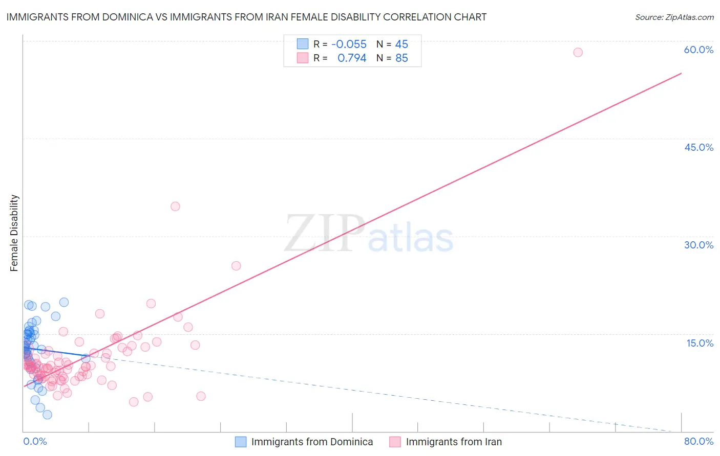 Immigrants from Dominica vs Immigrants from Iran Female Disability