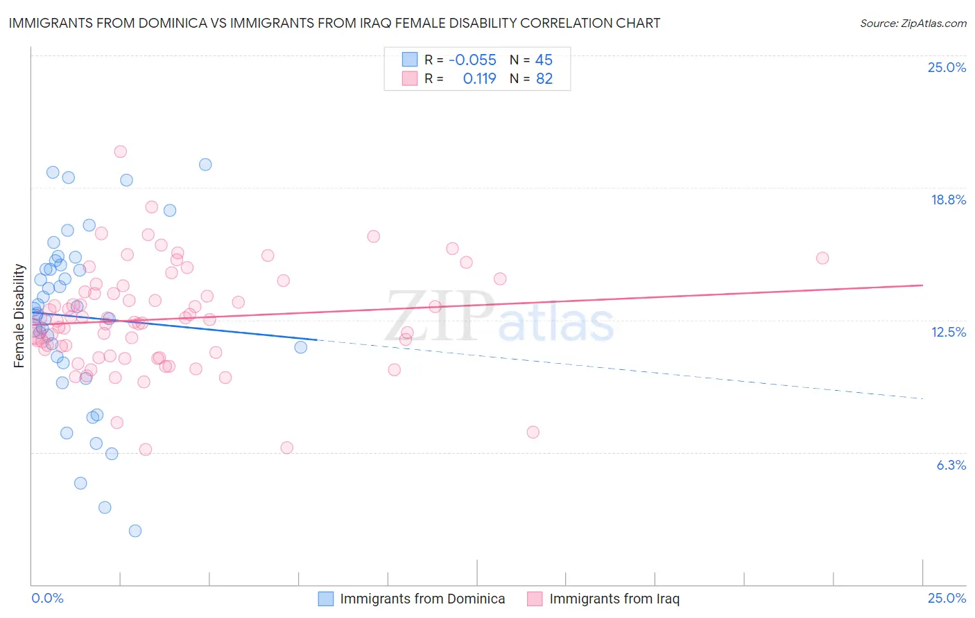 Immigrants from Dominica vs Immigrants from Iraq Female Disability