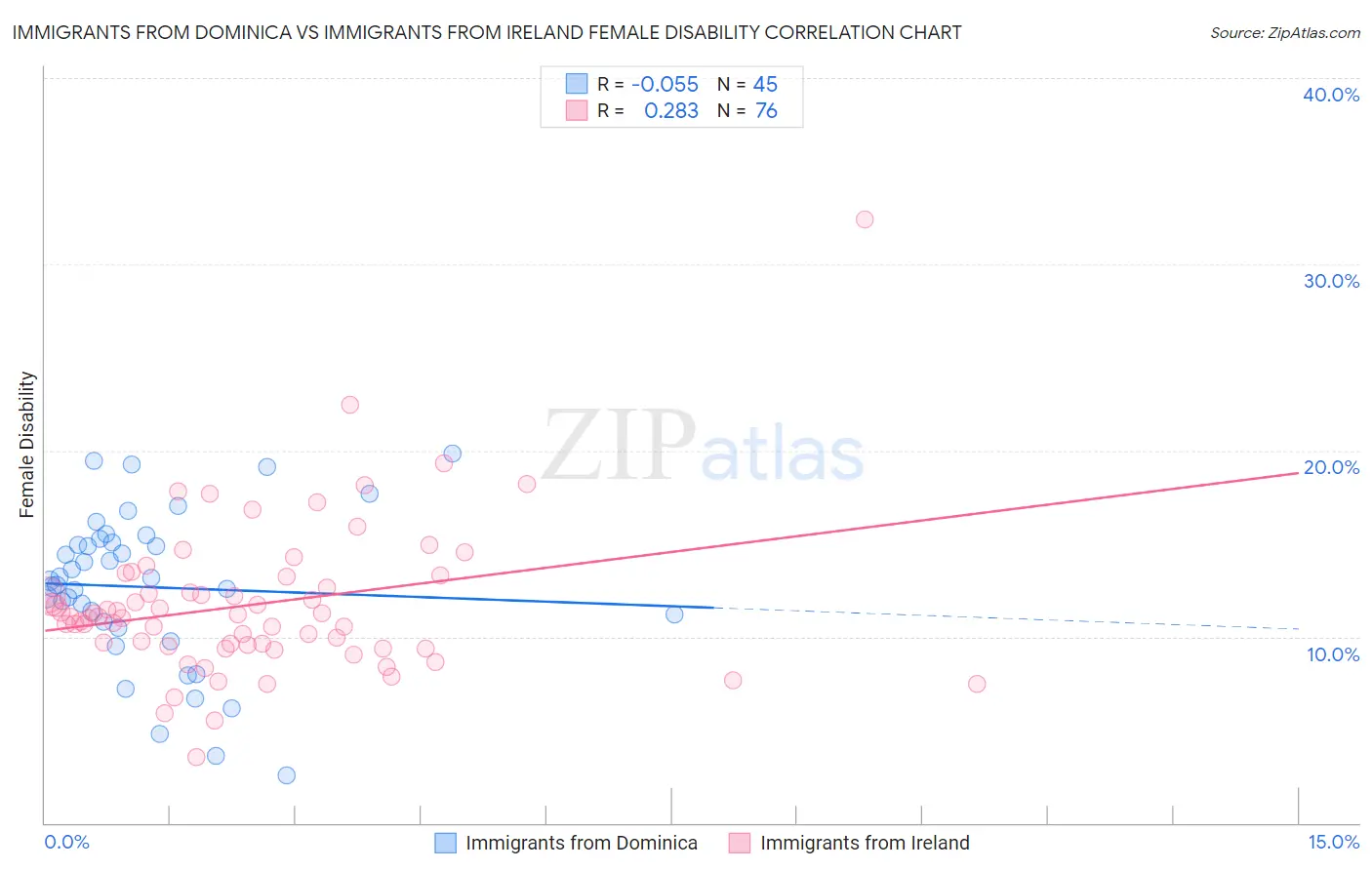 Immigrants from Dominica vs Immigrants from Ireland Female Disability