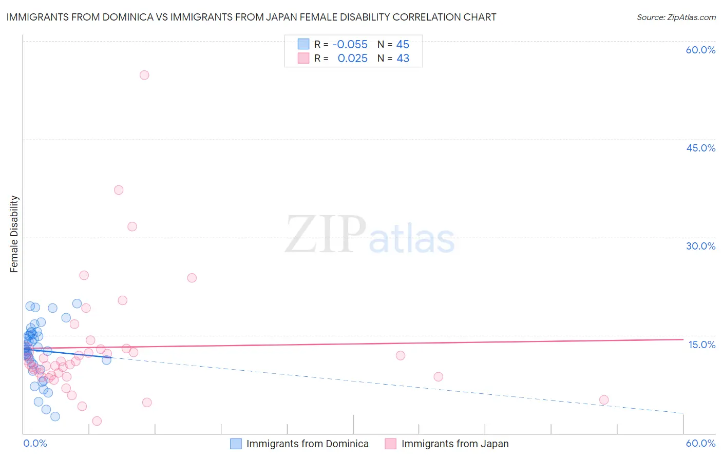 Immigrants from Dominica vs Immigrants from Japan Female Disability