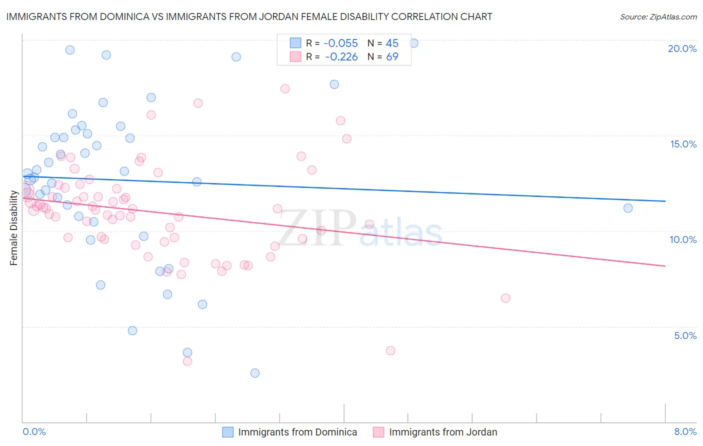 Immigrants from Dominica vs Immigrants from Jordan Female Disability