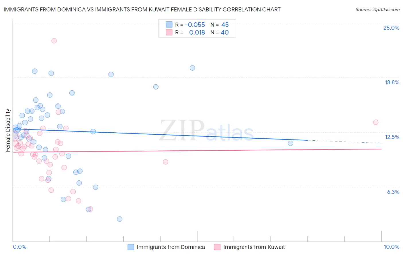 Immigrants from Dominica vs Immigrants from Kuwait Female Disability