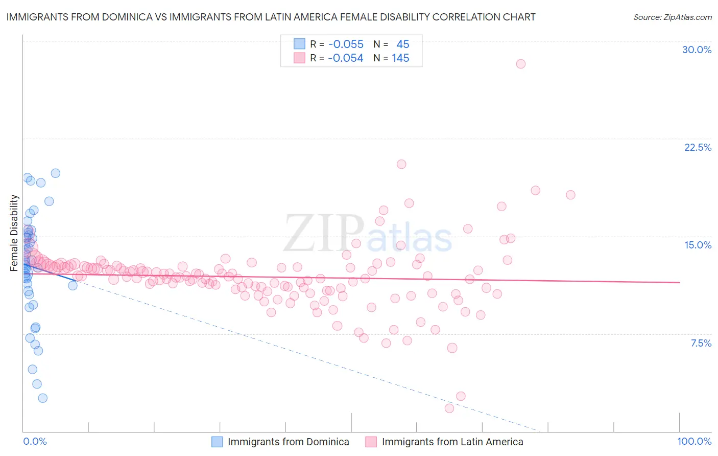 Immigrants from Dominica vs Immigrants from Latin America Female Disability