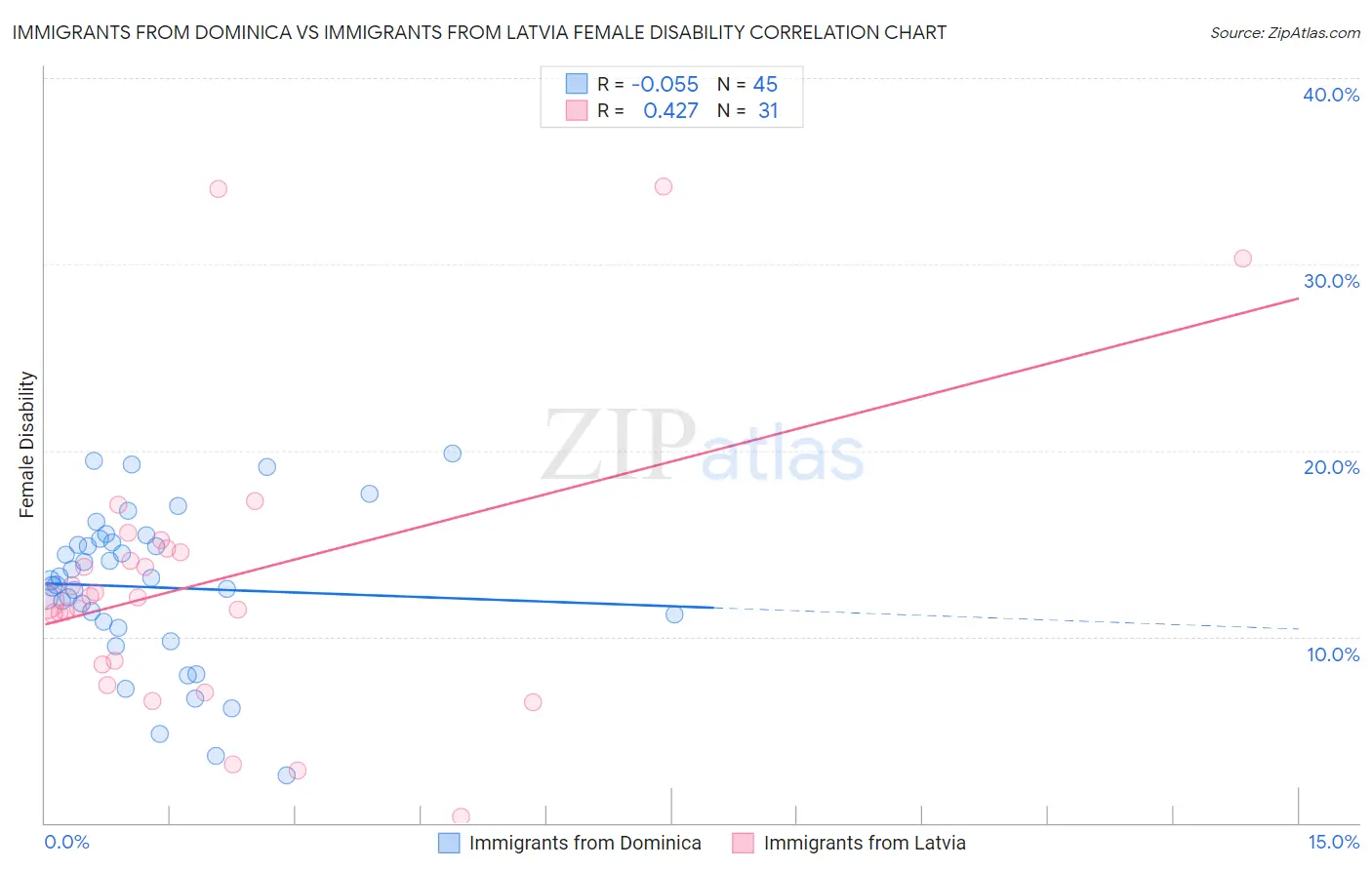 Immigrants from Dominica vs Immigrants from Latvia Female Disability