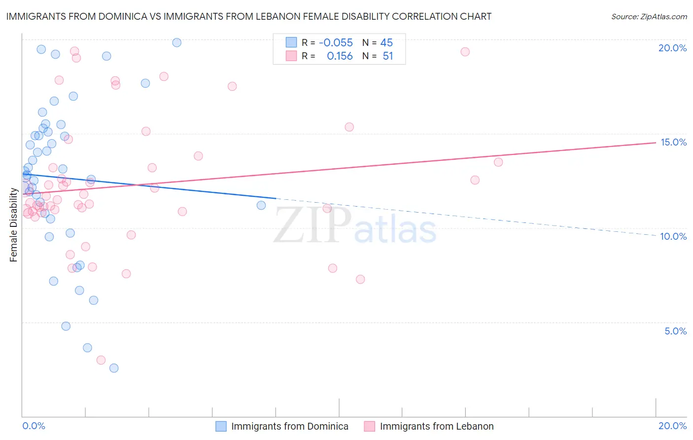 Immigrants from Dominica vs Immigrants from Lebanon Female Disability
