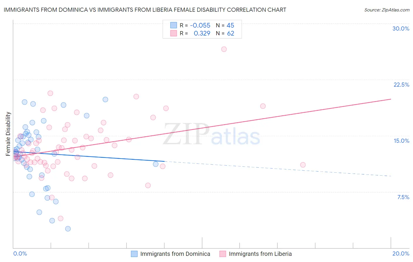 Immigrants from Dominica vs Immigrants from Liberia Female Disability