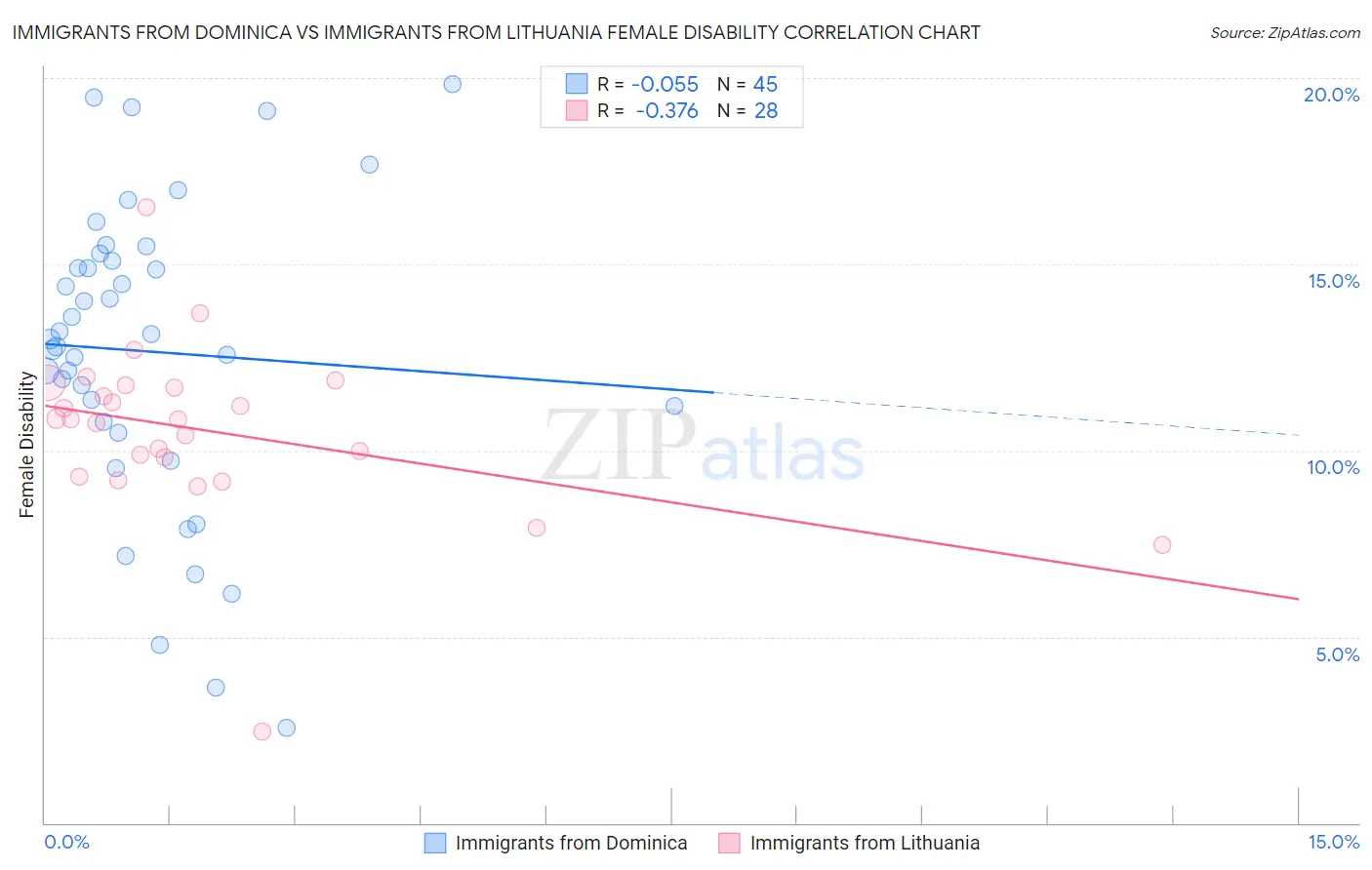 Immigrants from Dominica vs Immigrants from Lithuania Female Disability