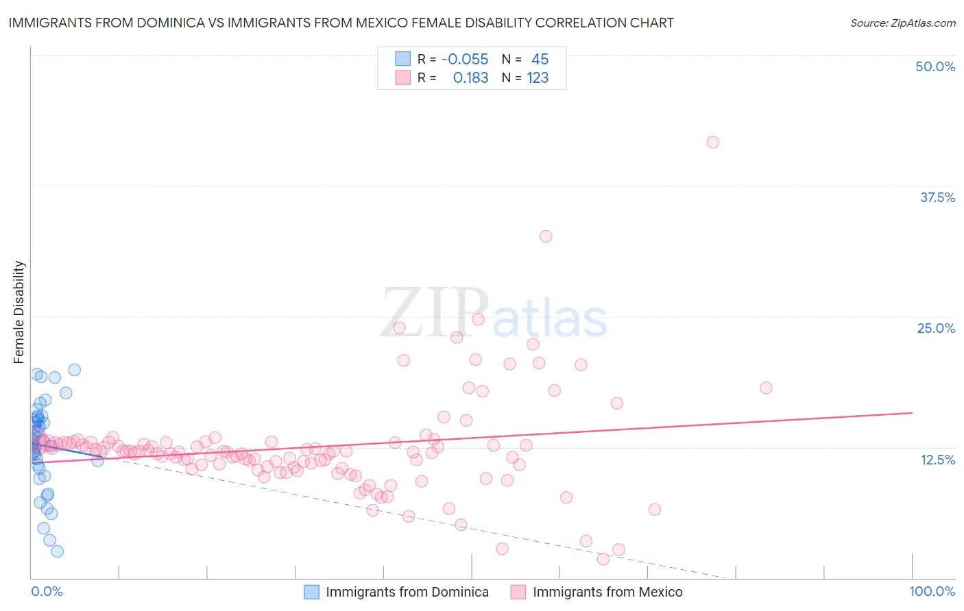 Immigrants from Dominica vs Immigrants from Mexico Female Disability