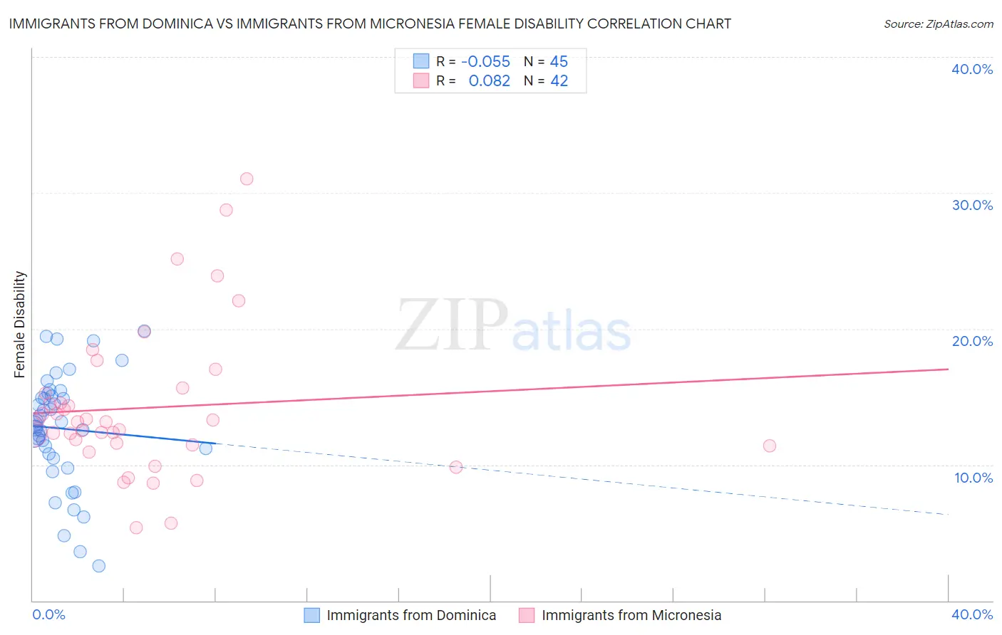 Immigrants from Dominica vs Immigrants from Micronesia Female Disability