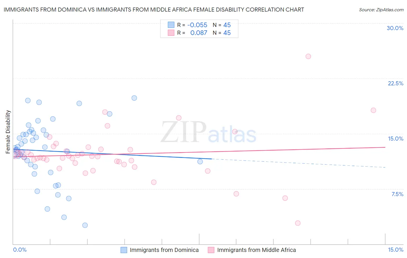 Immigrants from Dominica vs Immigrants from Middle Africa Female Disability