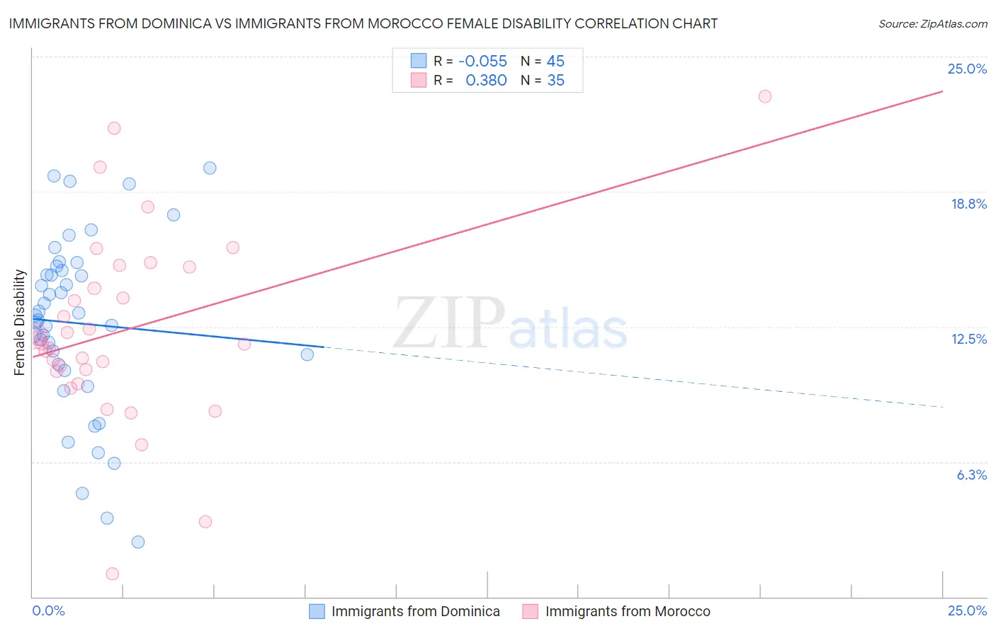Immigrants from Dominica vs Immigrants from Morocco Female Disability