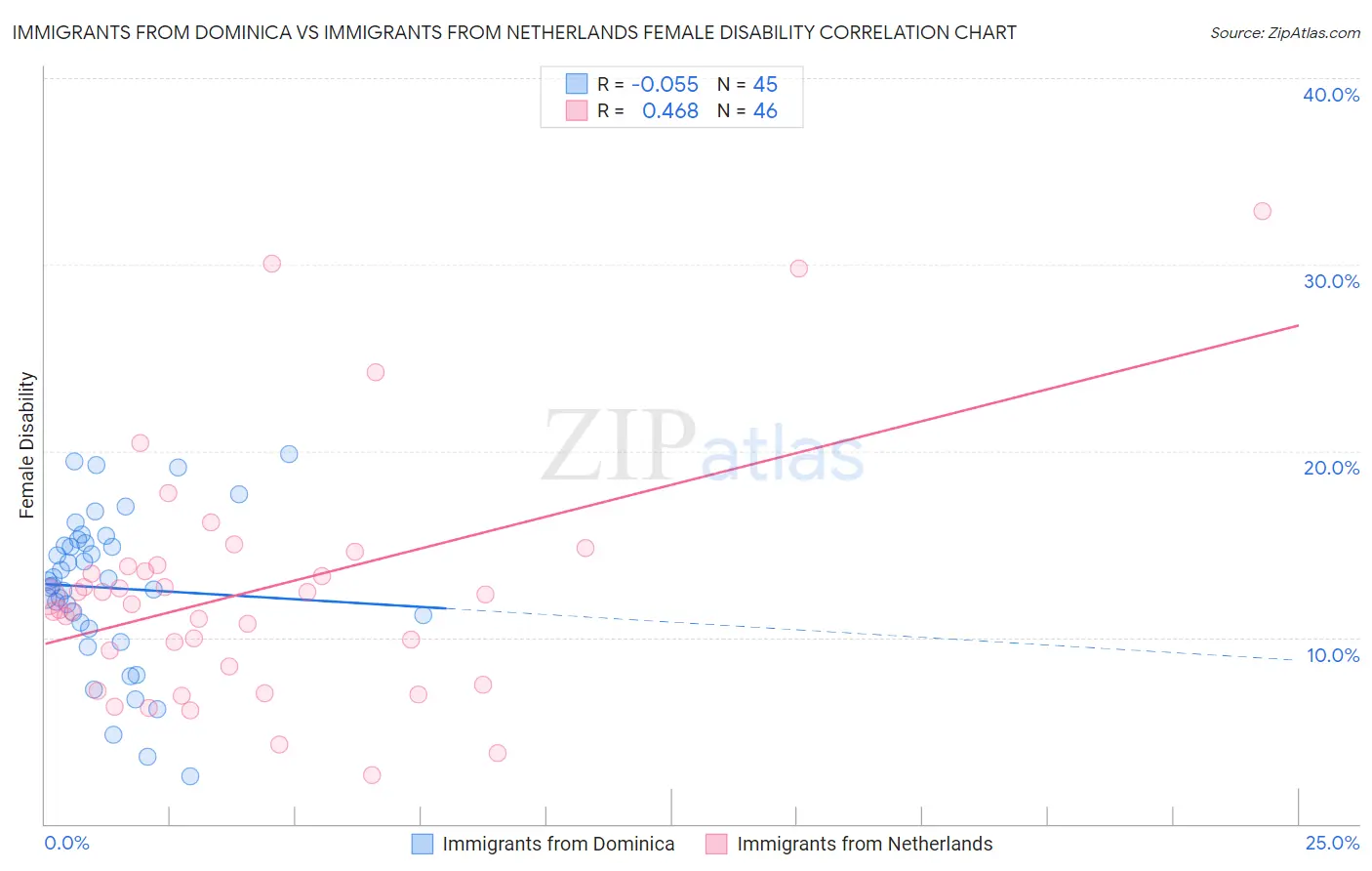 Immigrants from Dominica vs Immigrants from Netherlands Female Disability