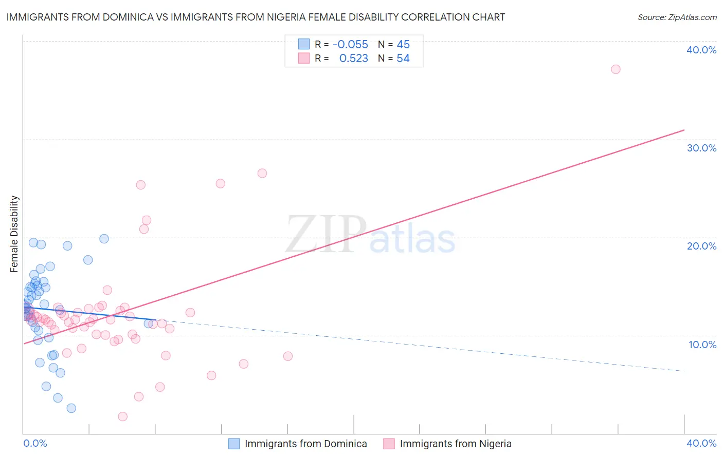 Immigrants from Dominica vs Immigrants from Nigeria Female Disability