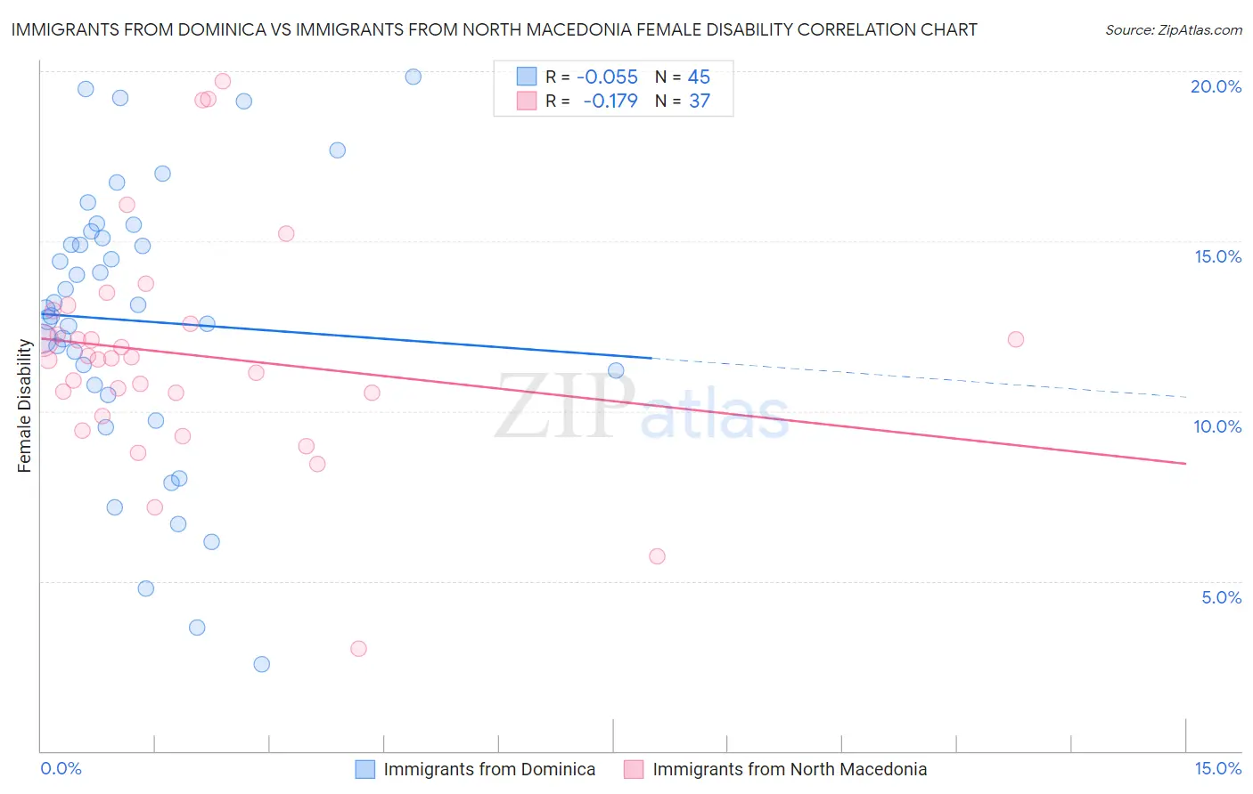 Immigrants from Dominica vs Immigrants from North Macedonia Female Disability