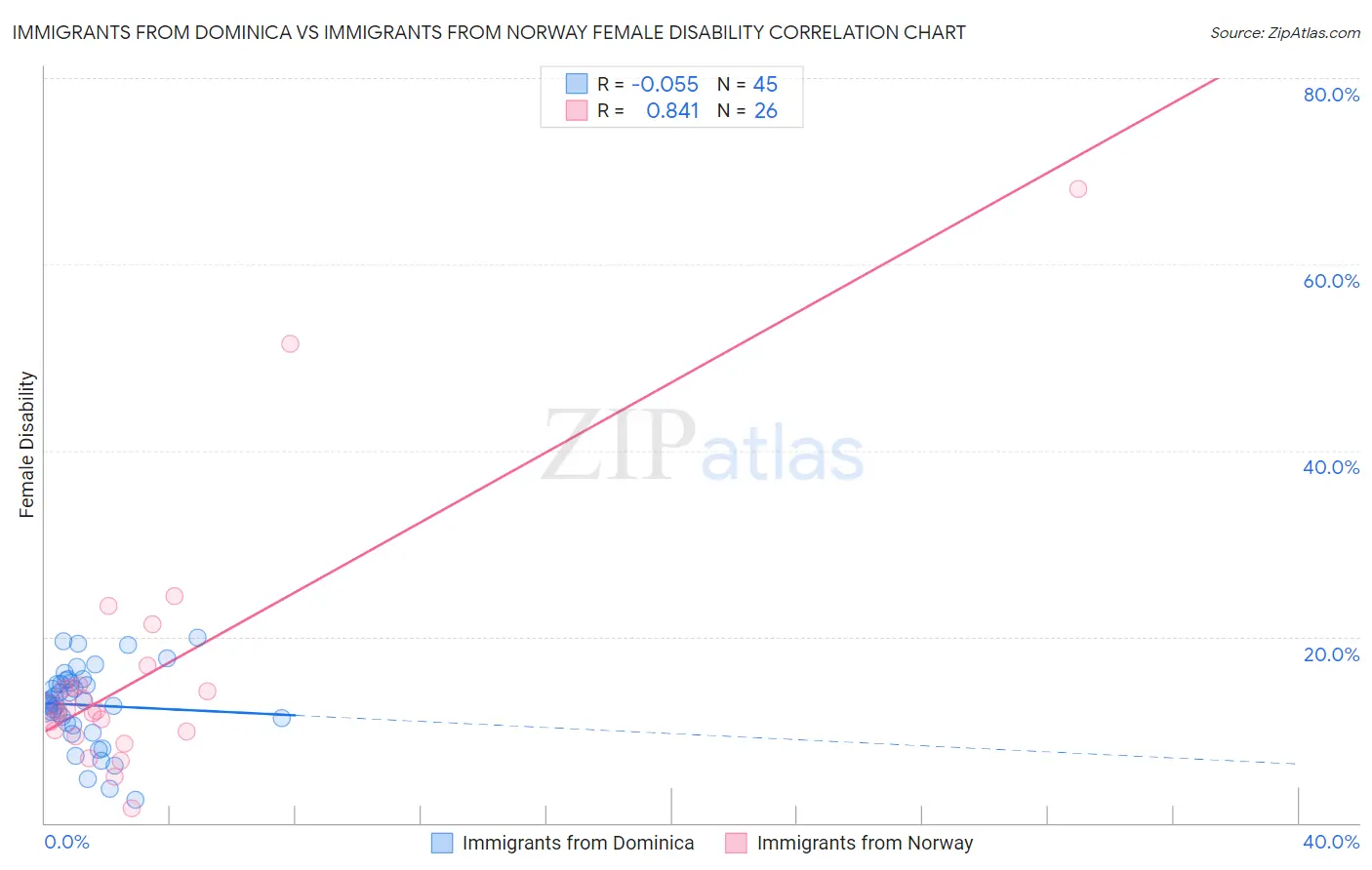 Immigrants from Dominica vs Immigrants from Norway Female Disability