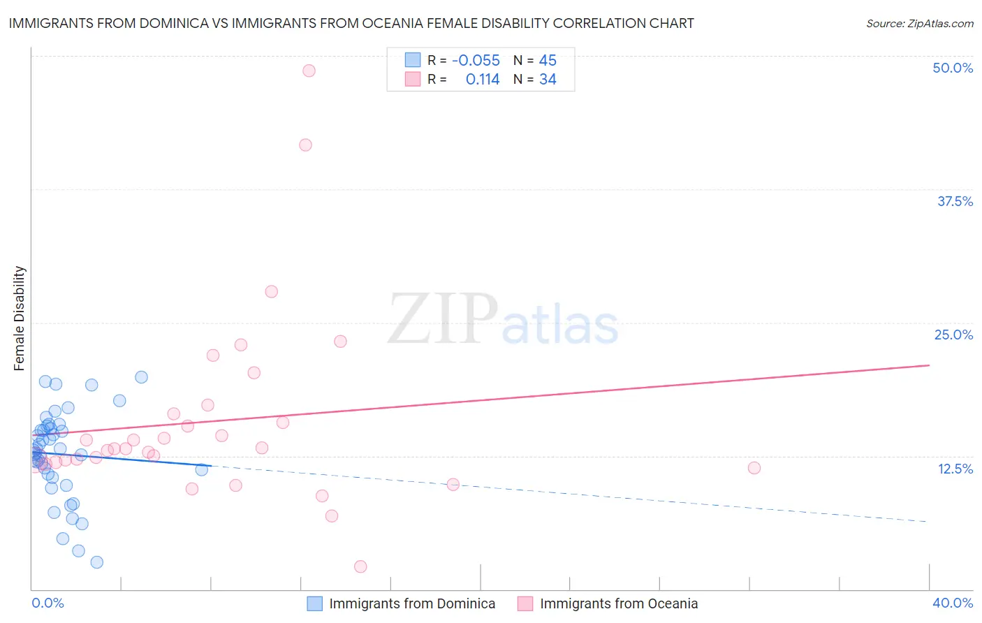 Immigrants from Dominica vs Immigrants from Oceania Female Disability