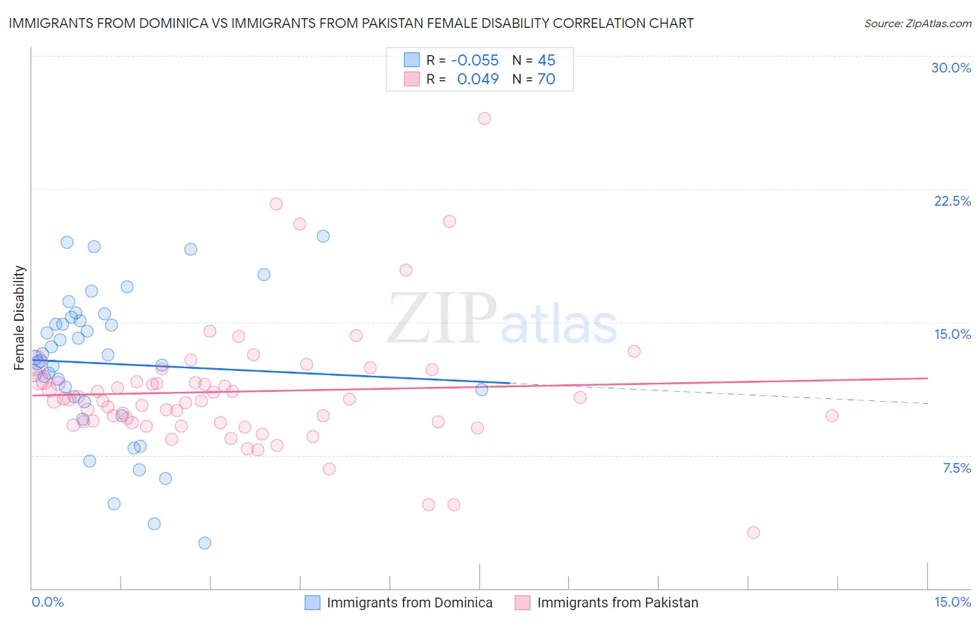 Immigrants from Dominica vs Immigrants from Pakistan Female Disability