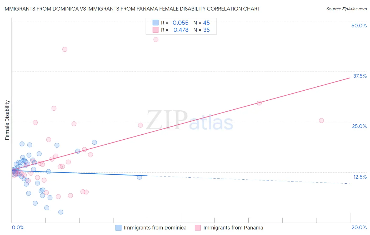 Immigrants from Dominica vs Immigrants from Panama Female Disability