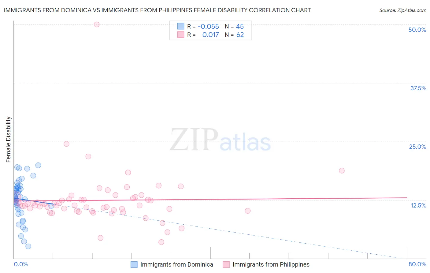 Immigrants from Dominica vs Immigrants from Philippines Female Disability