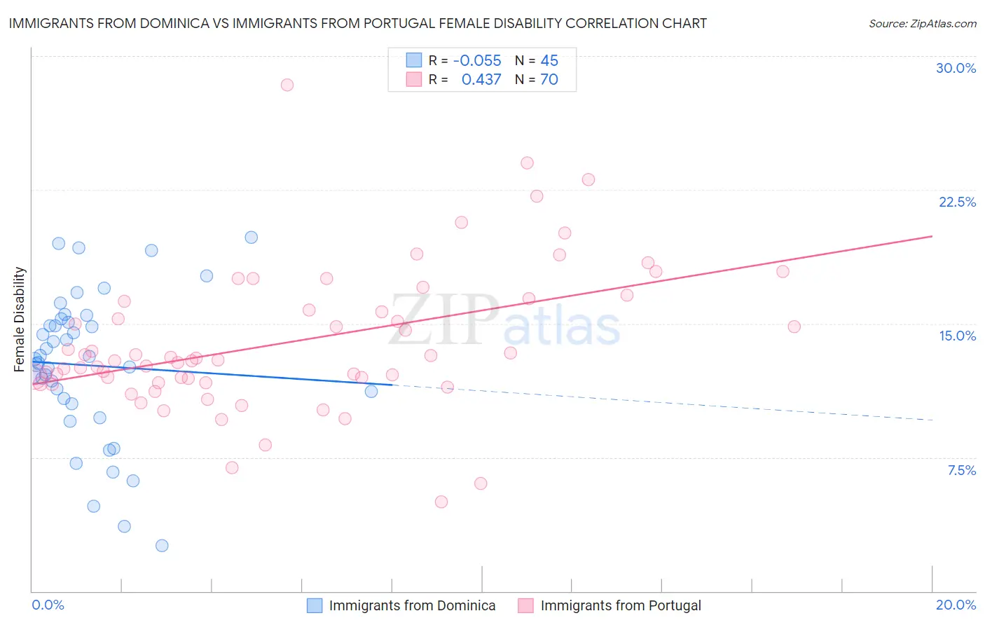 Immigrants from Dominica vs Immigrants from Portugal Female Disability