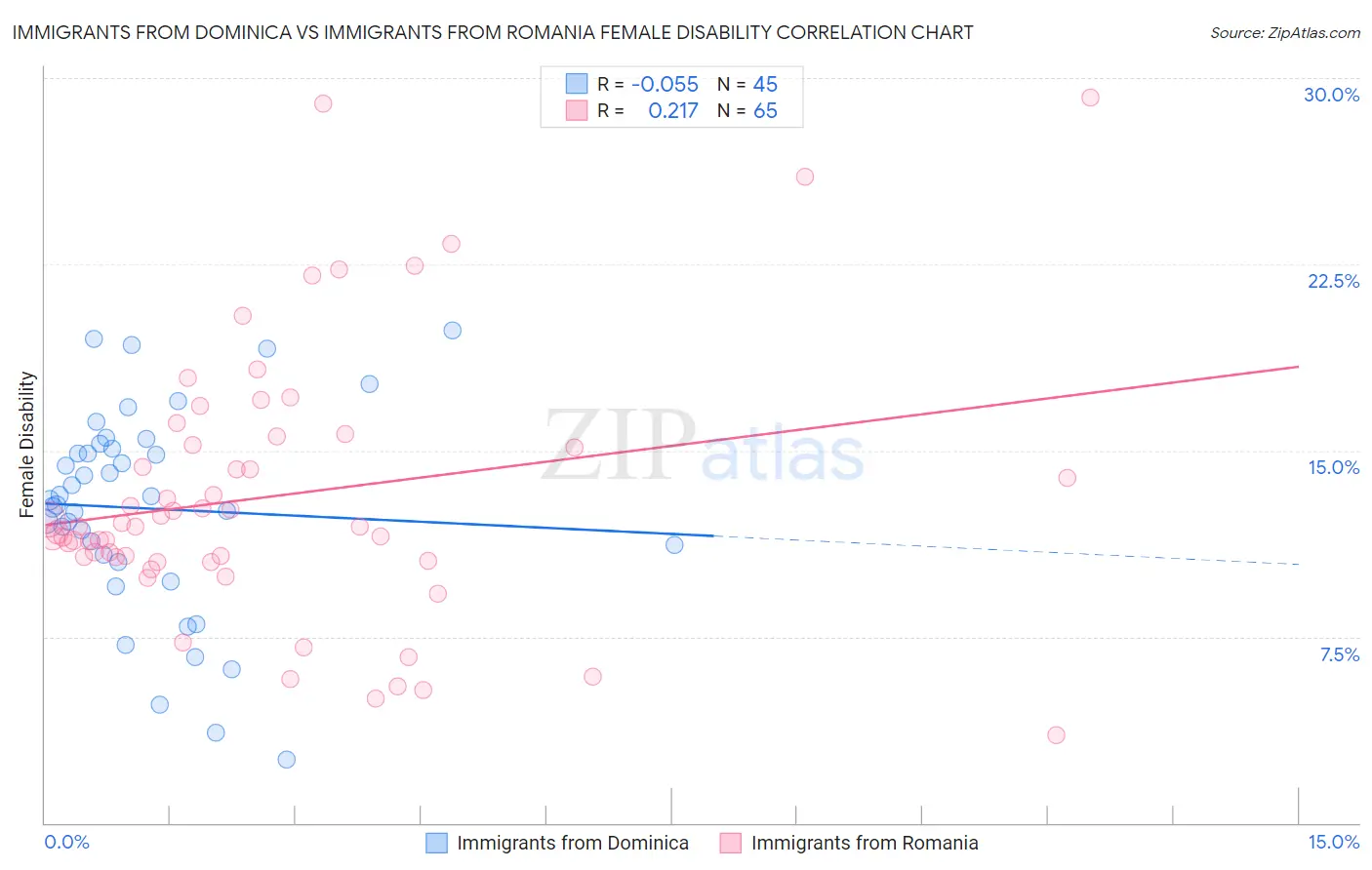 Immigrants from Dominica vs Immigrants from Romania Female Disability