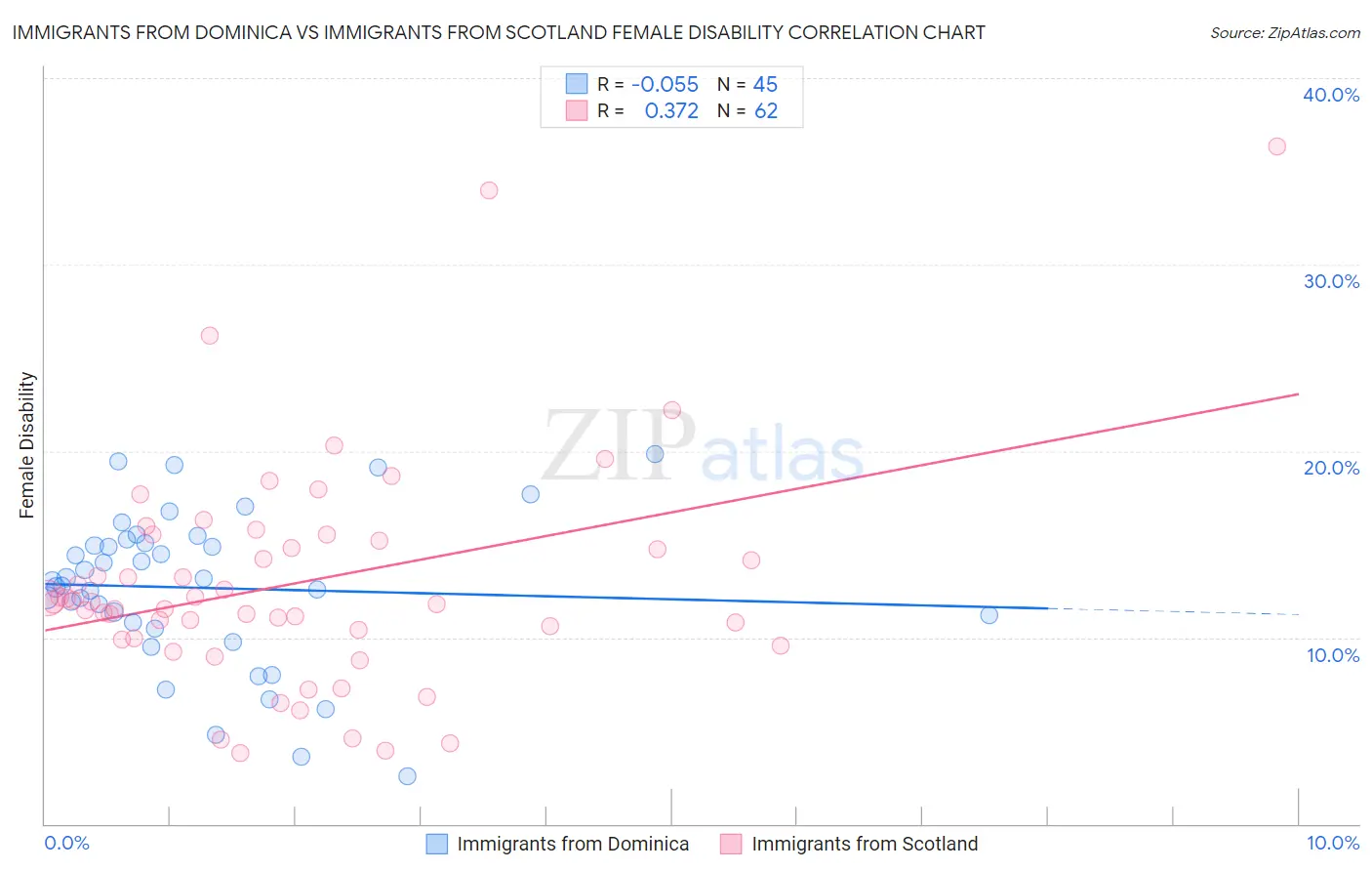 Immigrants from Dominica vs Immigrants from Scotland Female Disability