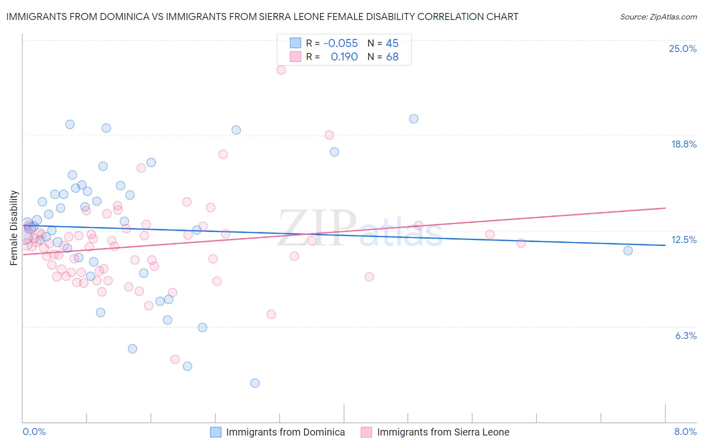 Immigrants from Dominica vs Immigrants from Sierra Leone Female Disability