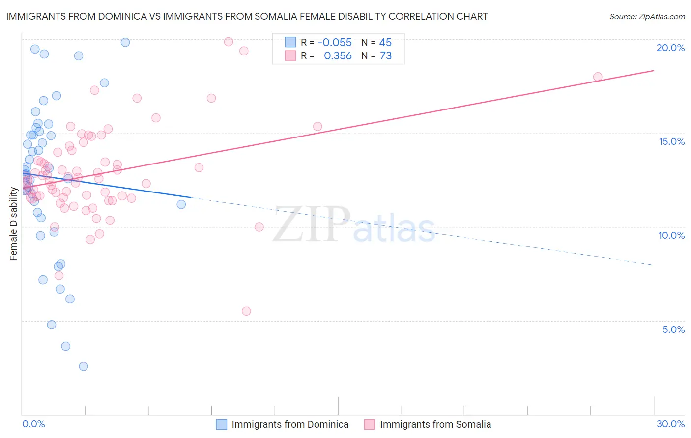 Immigrants from Dominica vs Immigrants from Somalia Female Disability